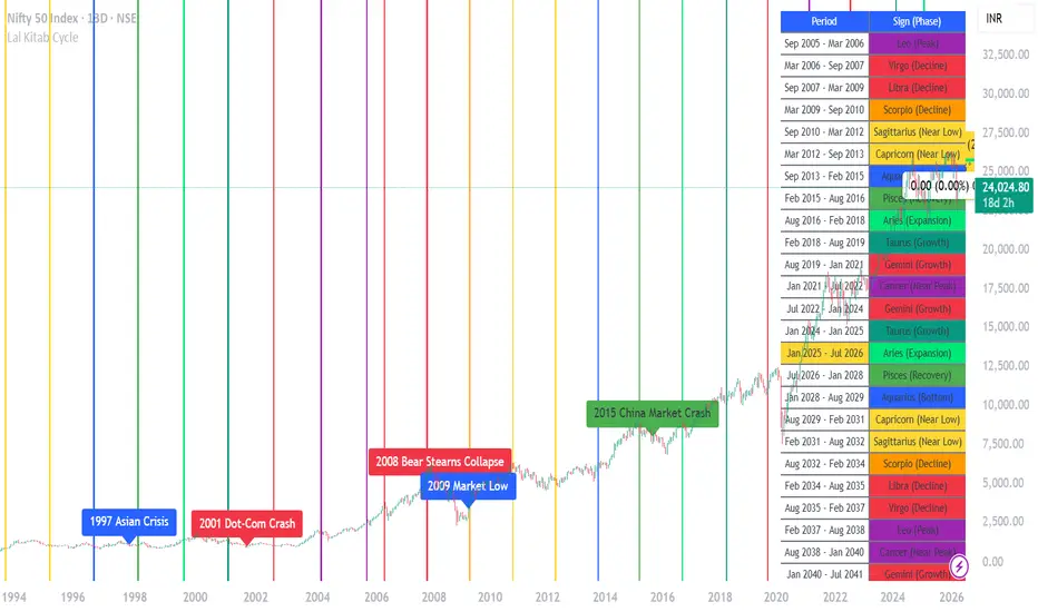 McWhirter Cycle - All Phases with 2026-2044 — Indicator by Dshergill ...