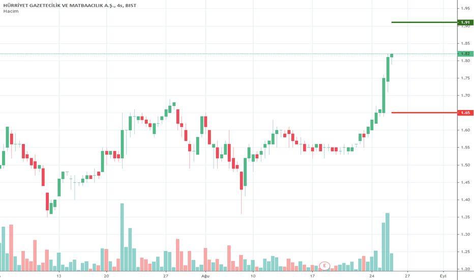 #HURGZ HGVTrade Borsa Hisse analizleri 26.08.2020 için.