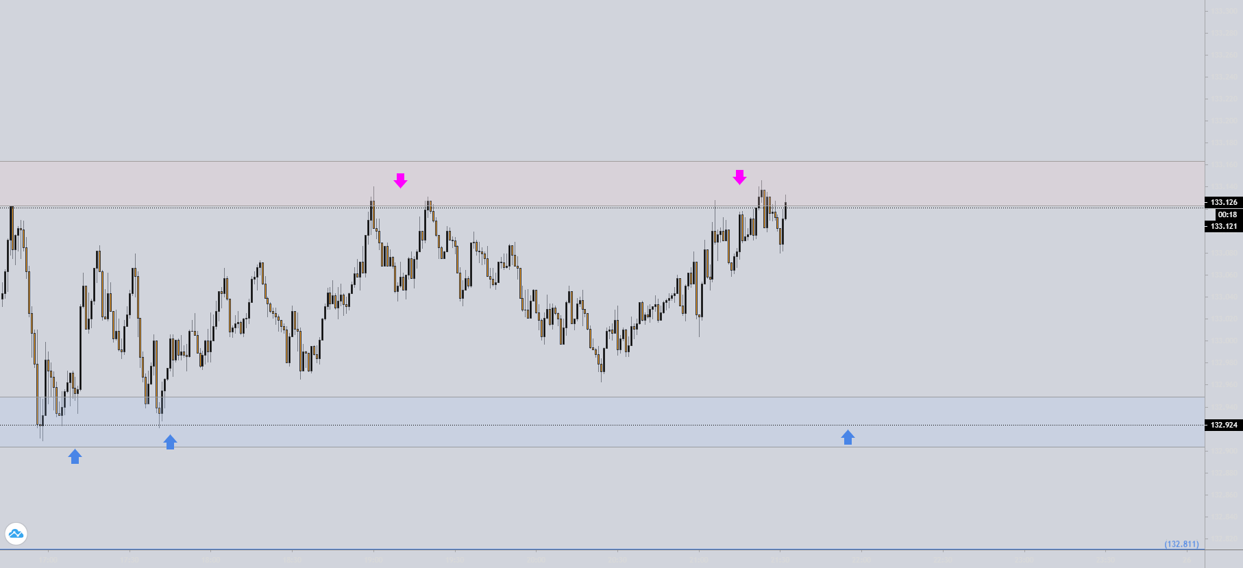 How To Draw Supply And Demand Zones In Tradingview HOW TO DRAW SUPPLY AND DEMAND ZONES for FX:GBPJPY by JansIdeas