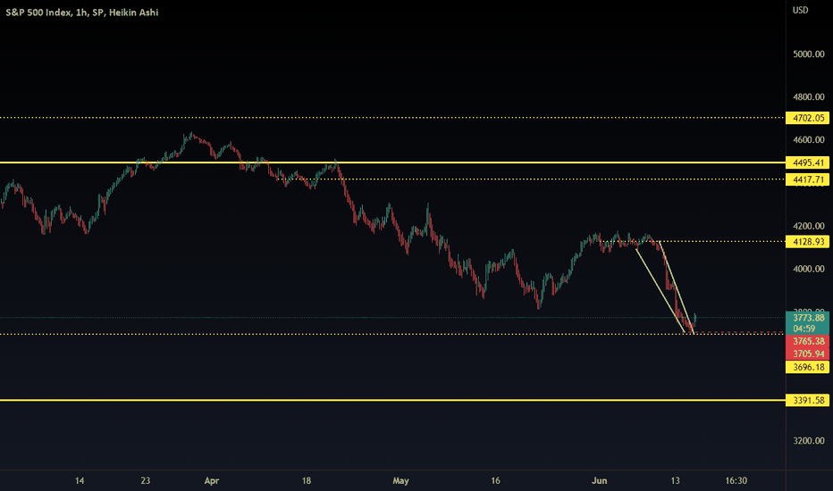 S&P 500 Index Chart — SPX Quote — TradingView