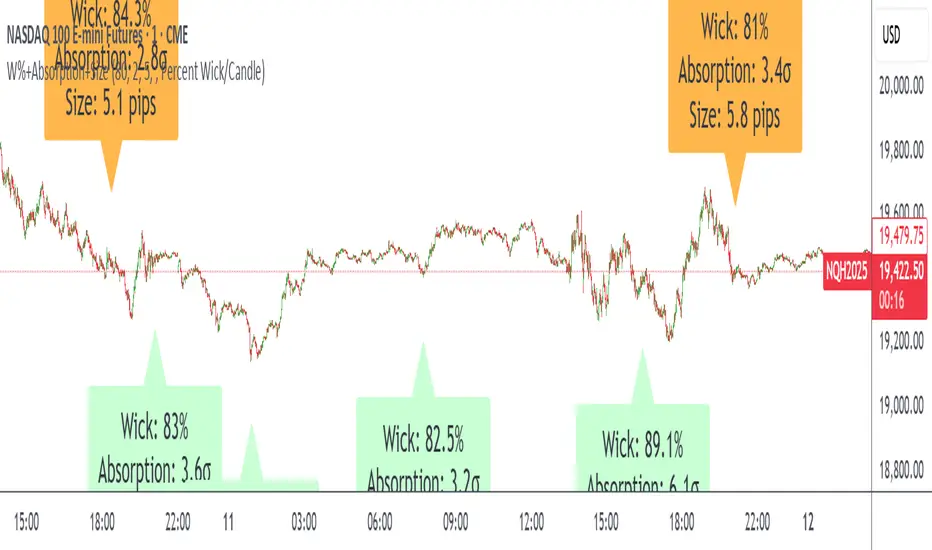Wick % & Absorption with Candle Size alert — ahwelre21 의 인디케이터 ...