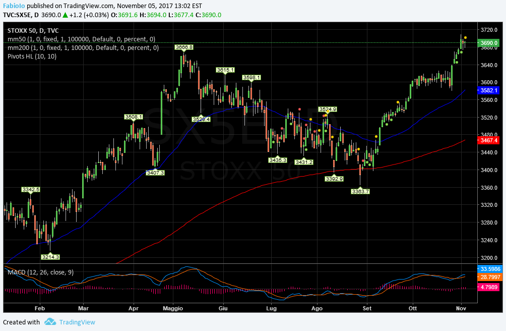 Immagine del grafico TVC:SX5E dell'idea di FabioIo