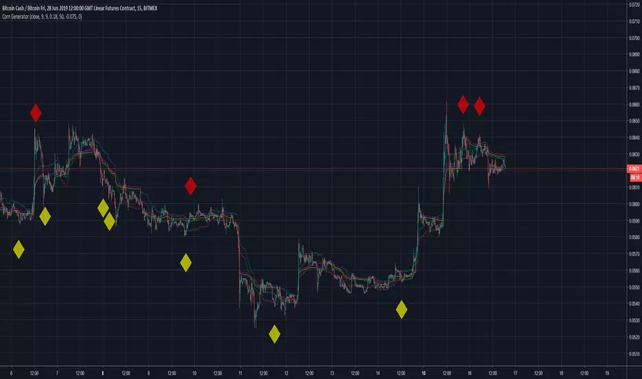 Corn Generator — Indicator by TheKaoticS — TradingView