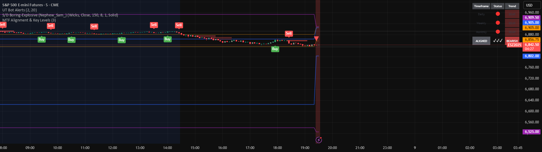 Allignment Level Indicator MTF Alignment & Key Levels — Indicator by wateriskey6689 — TradingView
