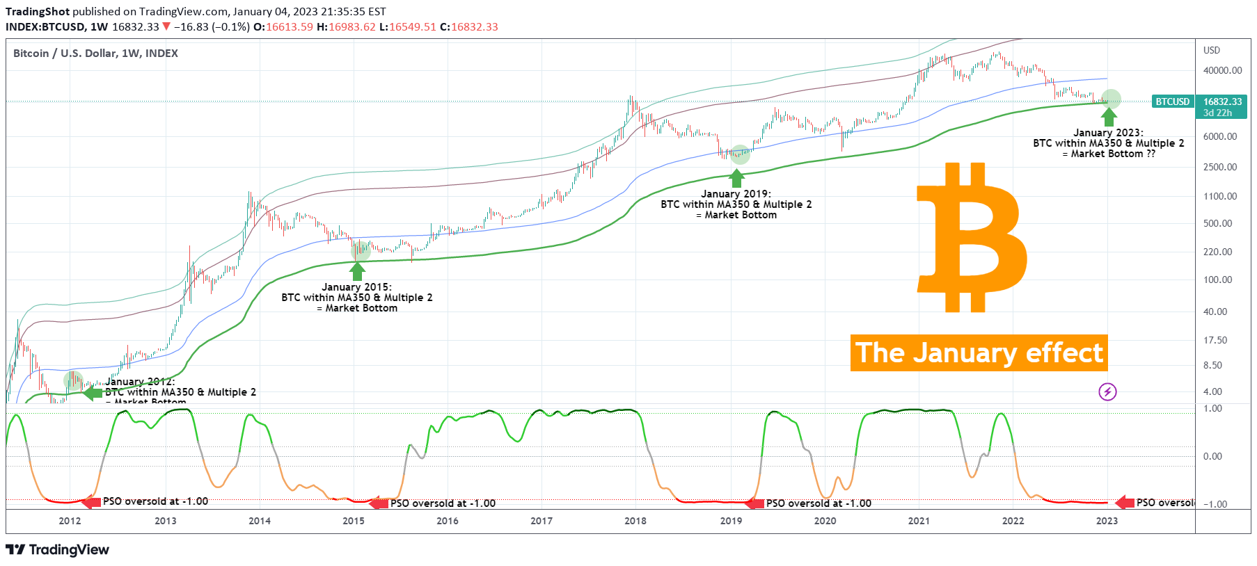 INDEX:BTCUSD Idea Chart Image by TradingShot — TradingView