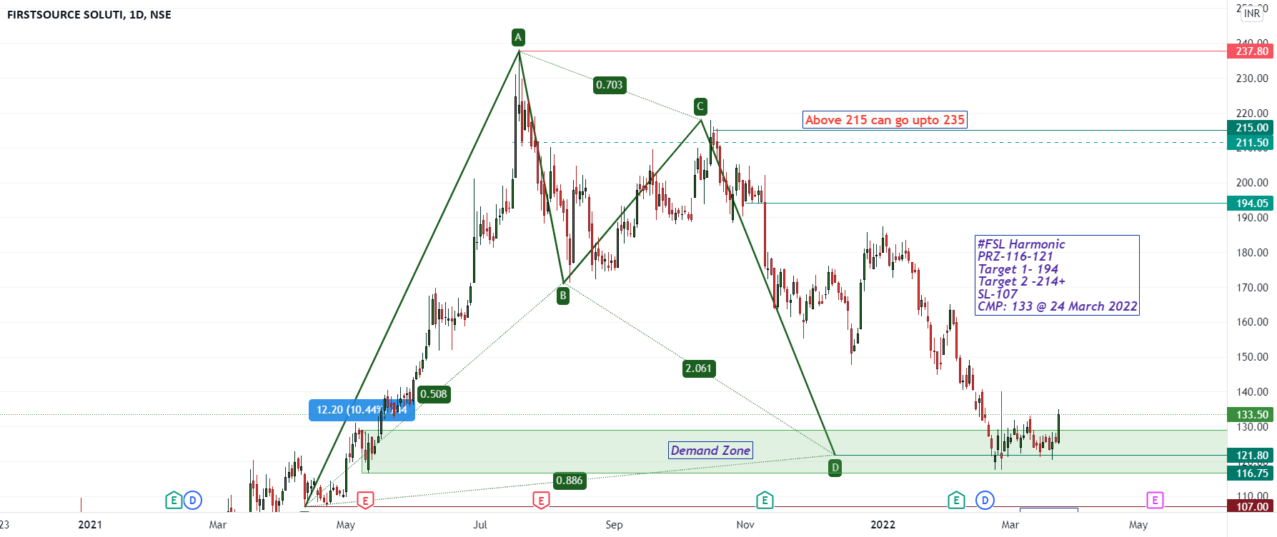 Fsl Chart #FSL Harmonic for NSE:FSL by Harmonic_Pattrens — TradingView India