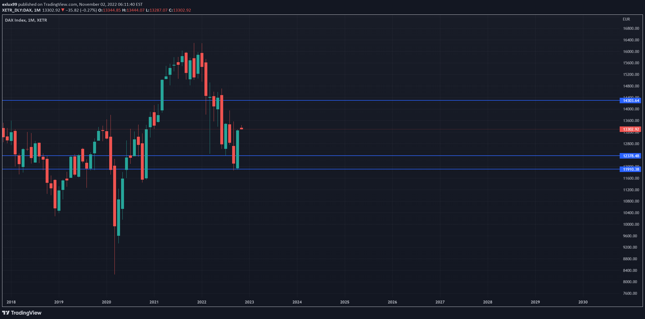 XETR:DAX Idea Chart Image by exlux