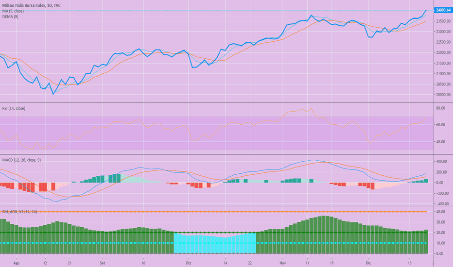 FTMIB: IL TIMING IN BORSA E' TUTTO, CHI E' SEMPRE TROPPO IN ANTICIPO...