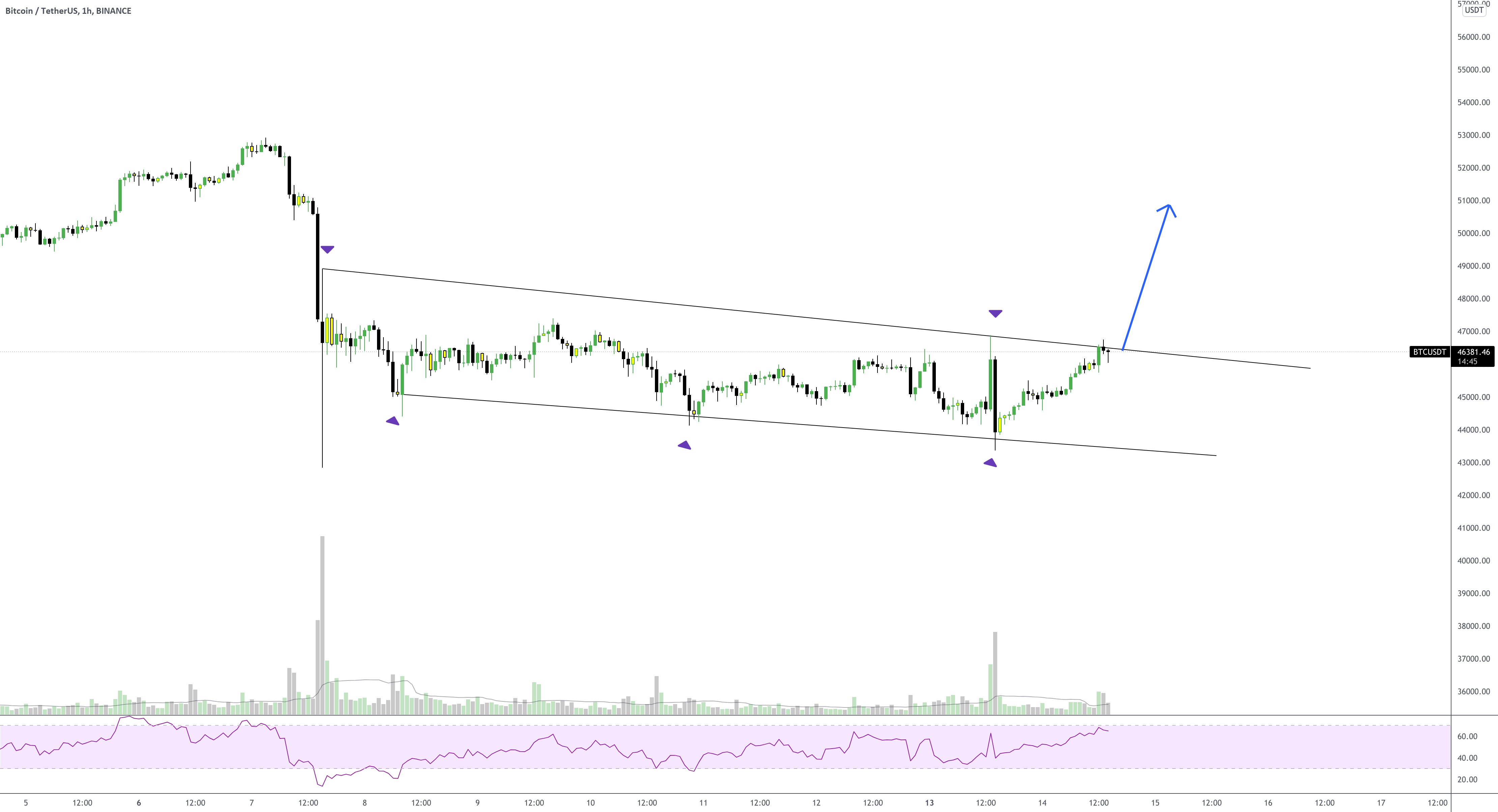 BTCUSDT - TRY TO BREAK RESISTANCE ⚠️ for BINANCE:BTCUSDT by CryptoColugo 1 BTCUSDT - TRY TO BREAK RESISTANCE ⚠️ for BINANCE:BTCUSDT by CryptoColugo