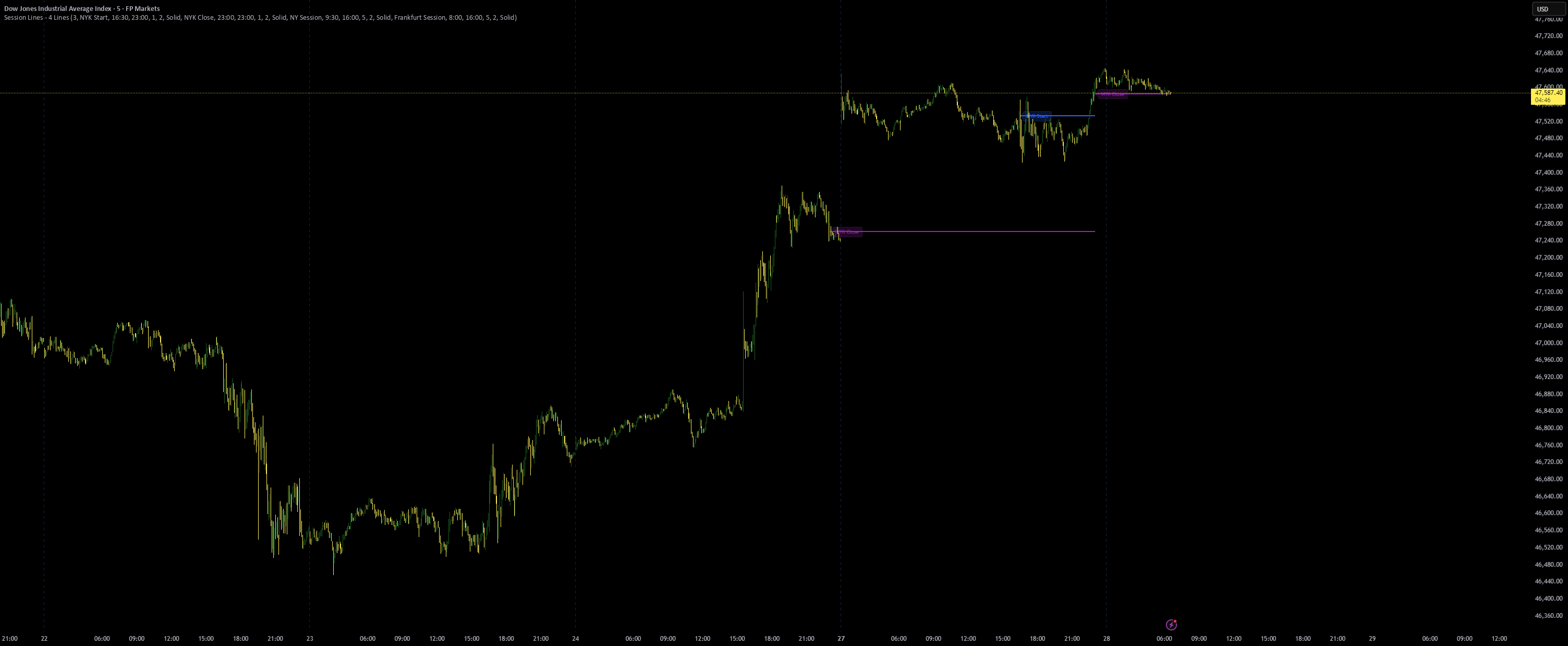 Trading View Code Line Session Lines - 4 Lines — Indicator by TimsarASD — TradingView India