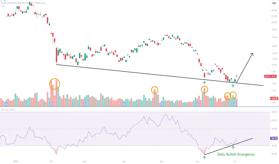 BITU - Leverage Up?