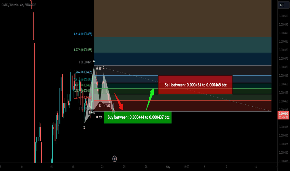 Trade signal | GMX completed a setup for the next pump