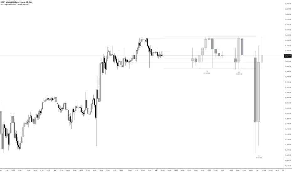 HTF - High Time Frame Candles [MethorZ] — Indicator by Methorz ...