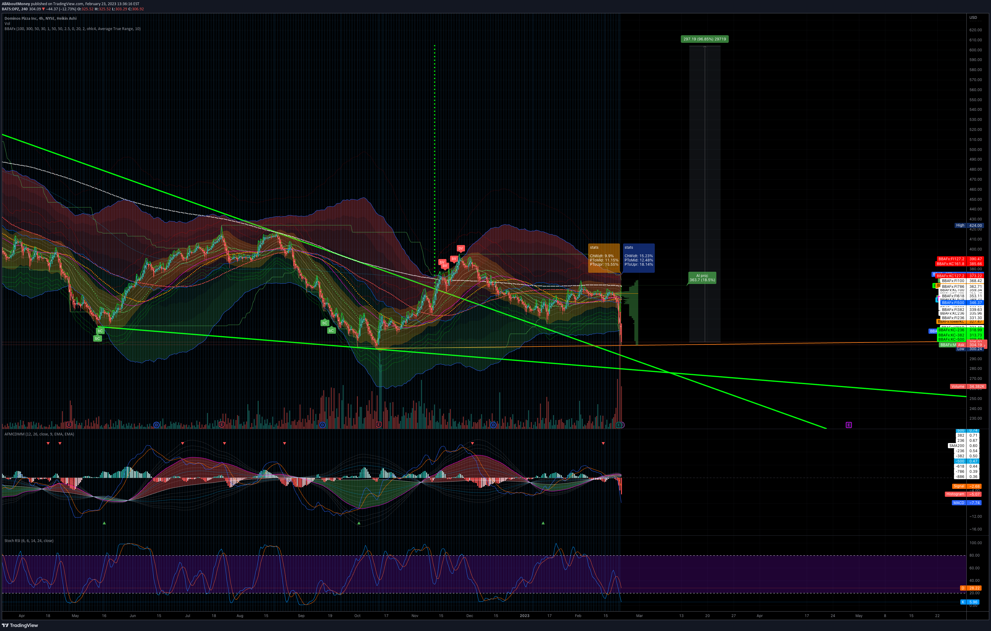 NYSE:DPZ Idea Chart Image by AllAboutMoney