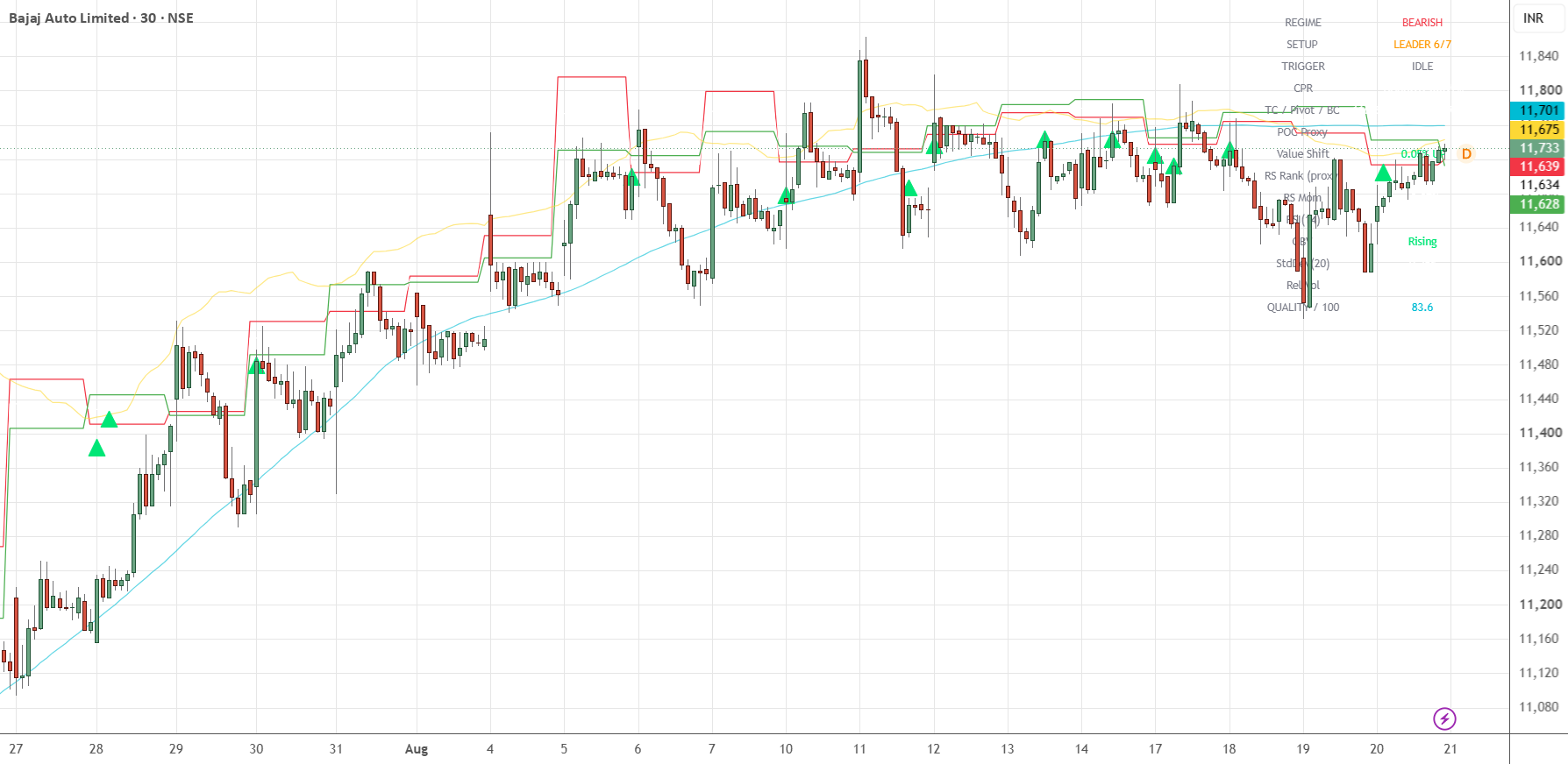 Central Pivot Range (CPR) with Signals — Indicator by youtoocantrade ...