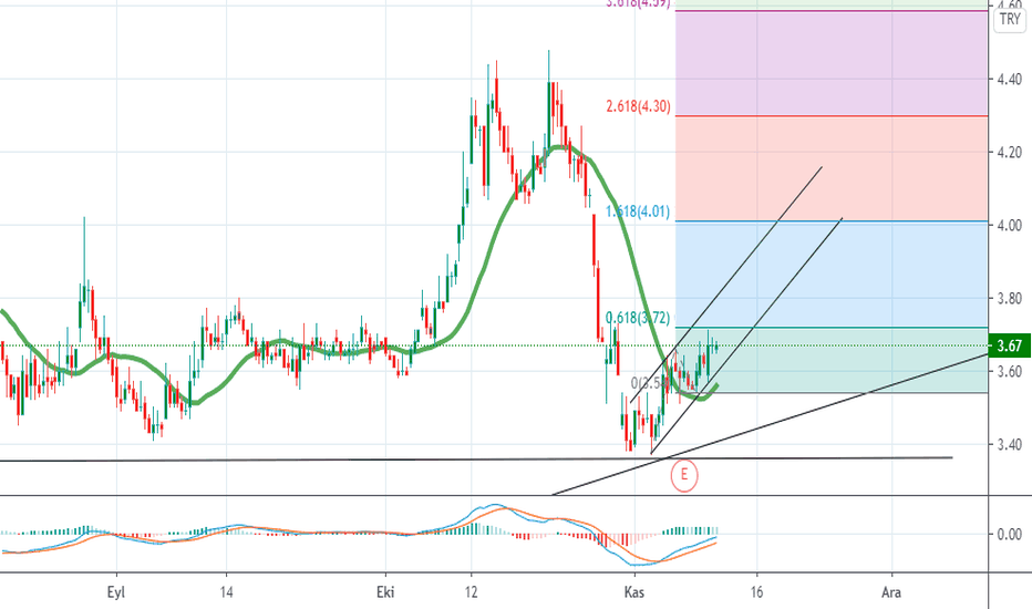 TRGYO MA20 Üstüne Atıp Yeni Trend Denemesi