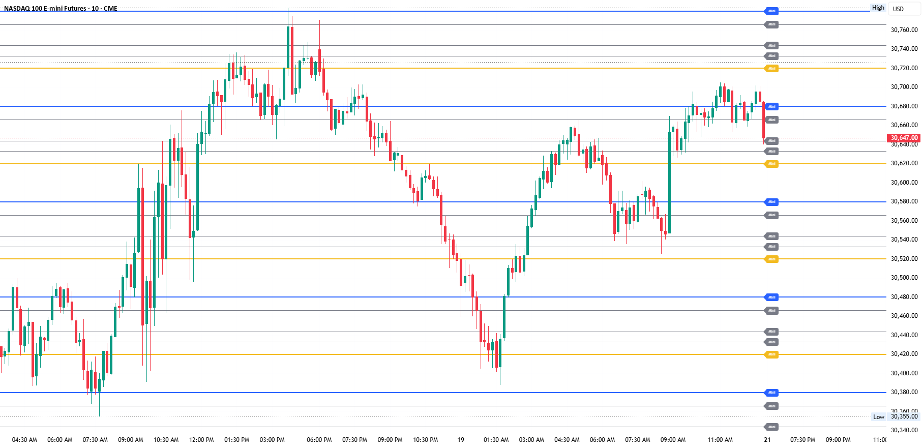NQ Okawa Mini Levels — Indicator by Redland57 — TradingView
