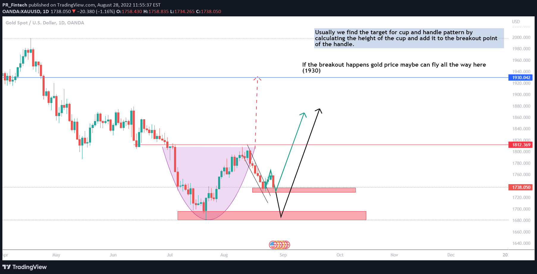 OANDA:XAUUSD Idea Chart Image by PR_Fintech