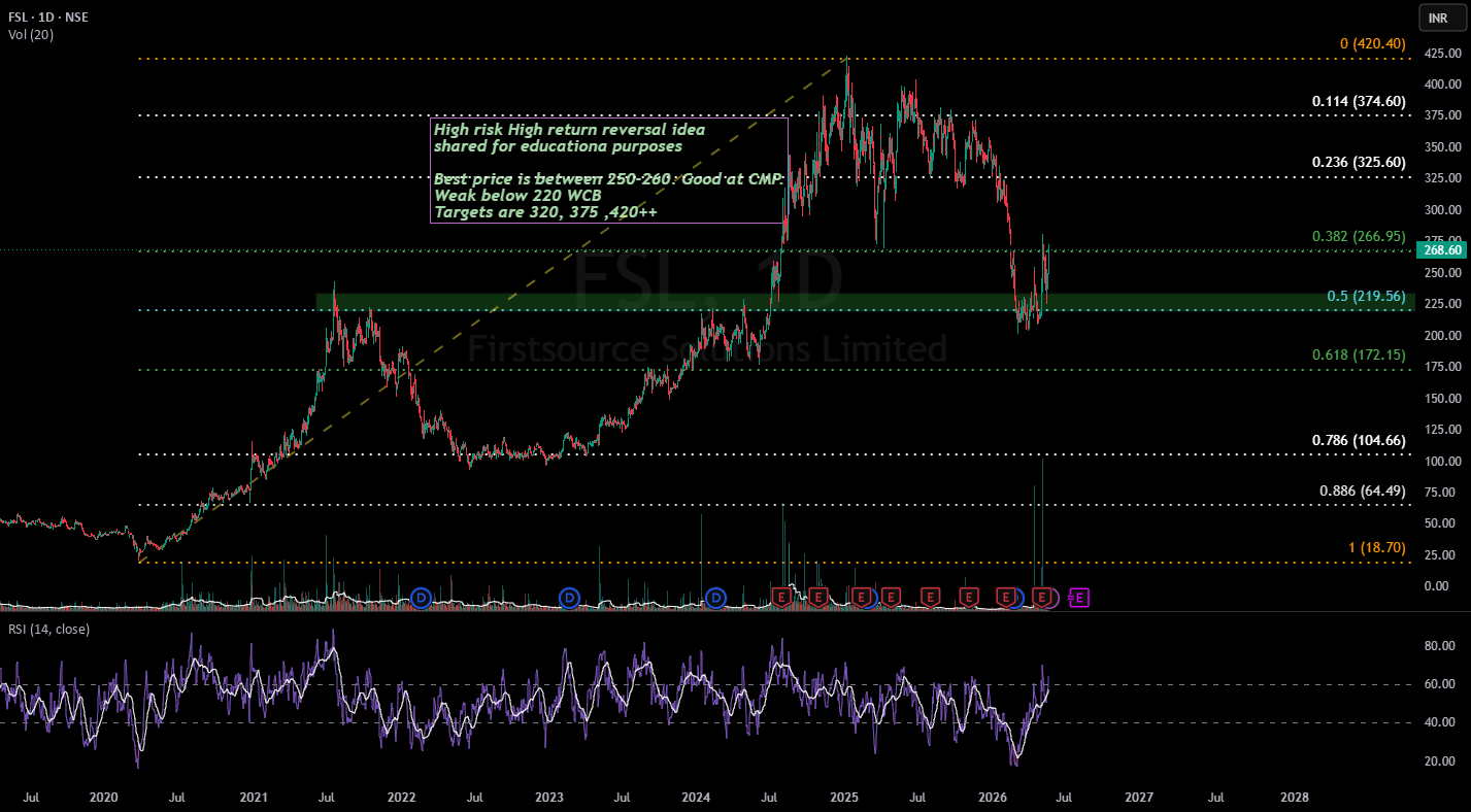 Firstsource looks to be cranked up for ATH levels! for NSE:FSL by ...
