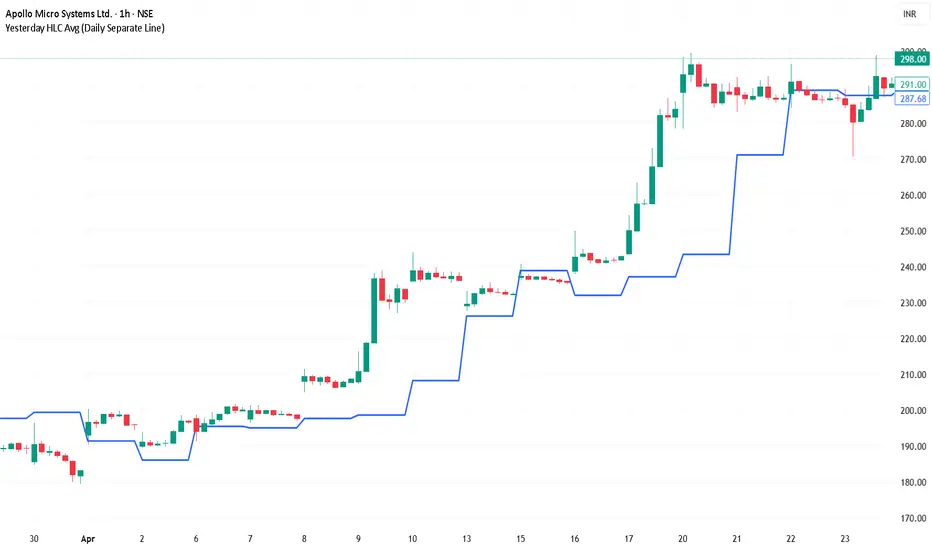 Rakesh {Yesterday HLC Avg (Daily Separate Line)} — Indicator by ...