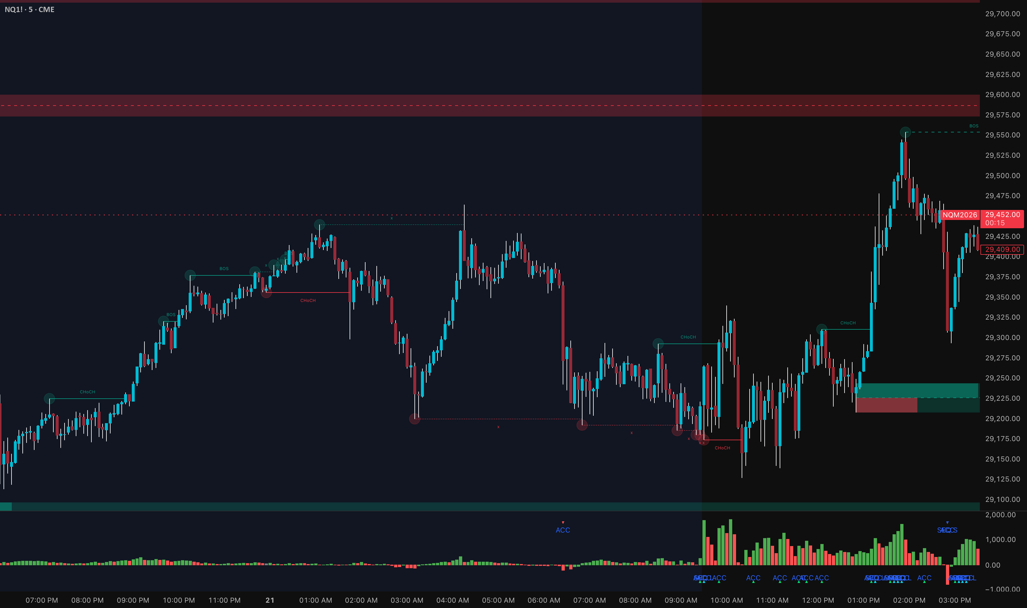 Market Strategies - Smart Money Concepts — Indicator by samb817 ...