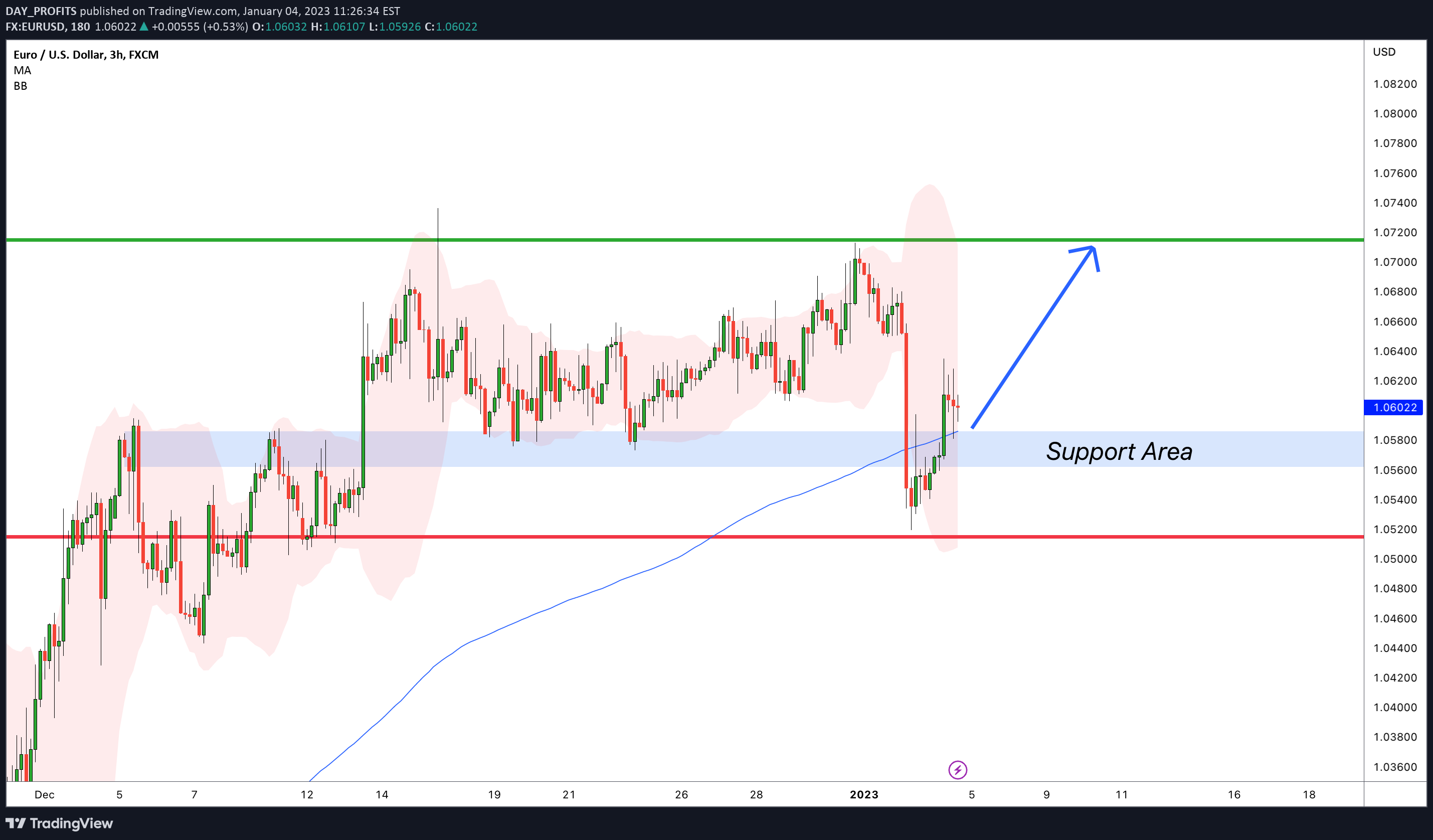 FX:EURUSD アイデアチャート画像 - DAY_PROFITS作成