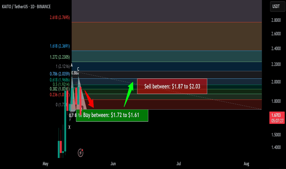 Members exclusive signal | KAITO a setup for the next pump