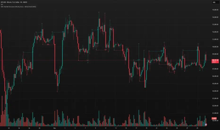 SMC Market Structure (HH/HL/LH/LL + BOS/CHoCH/MSS) — Indicator by ...