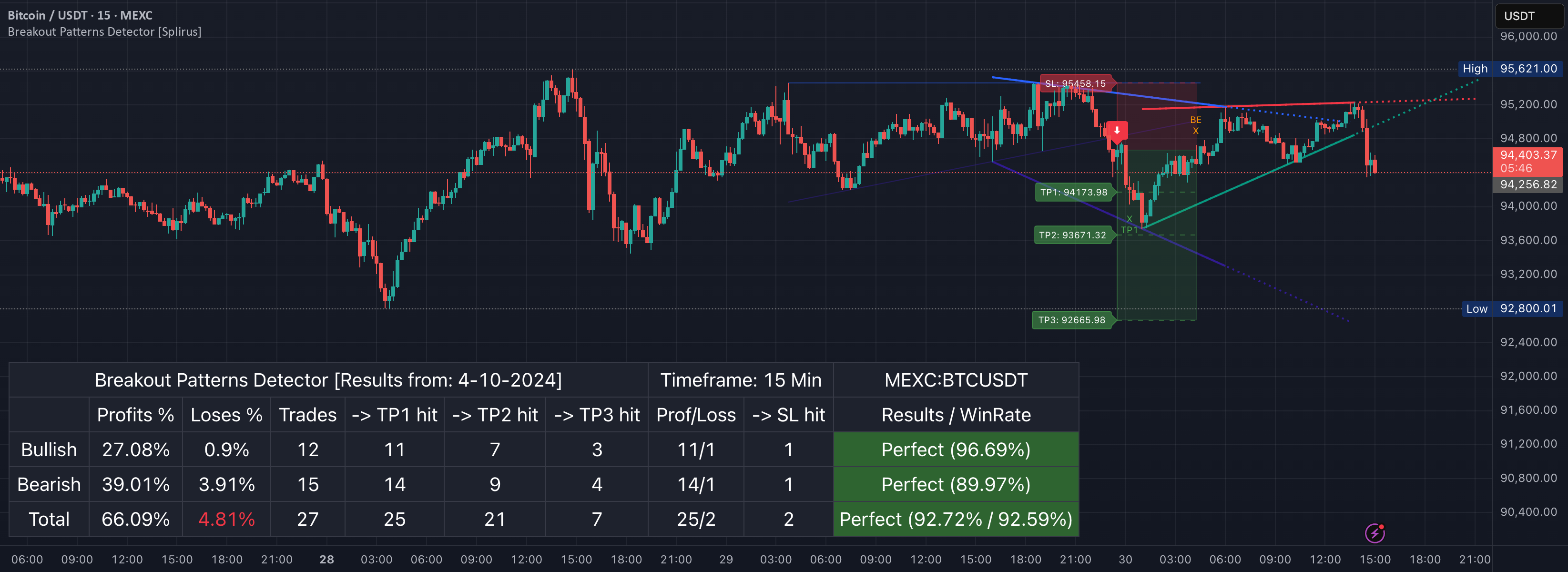 Breakout Patterns Detector: Triangle & Wedge [Splirus] — Indicator by ...