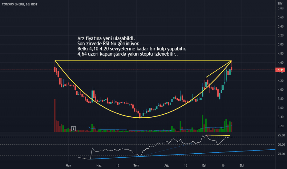 CONSUS (Conse hissesi) Teknik Analiz ve Yorumlar - CONSUS ENERJI