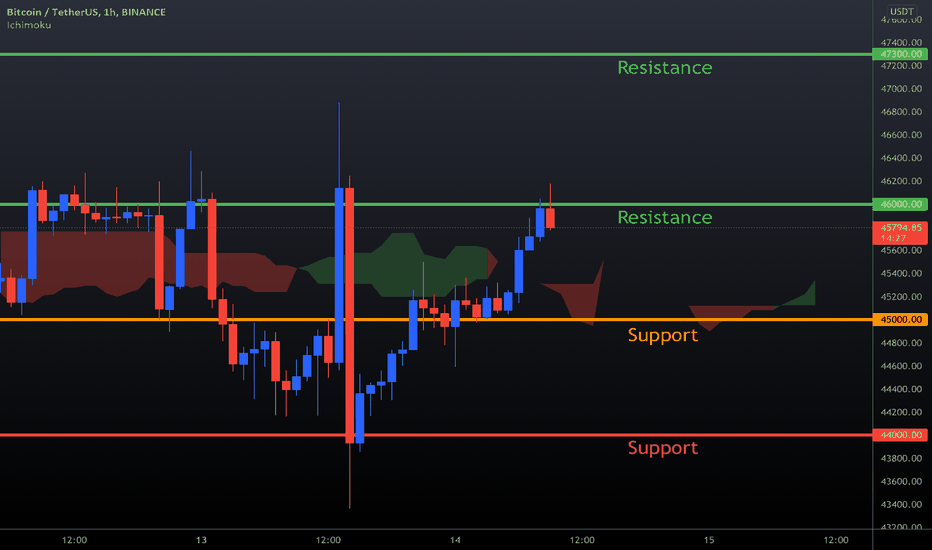 tradingvisualizza binanzy btc usdt mercato moneta btc
