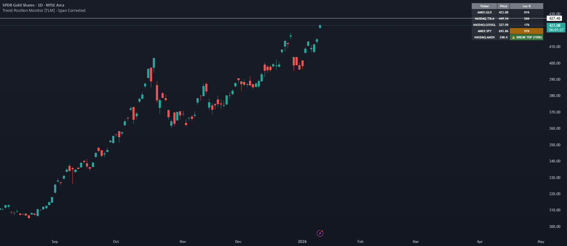 Trend Position Monitor [TLM] — อินดิเคเตอร์โดย mhpr1991 — TradingView