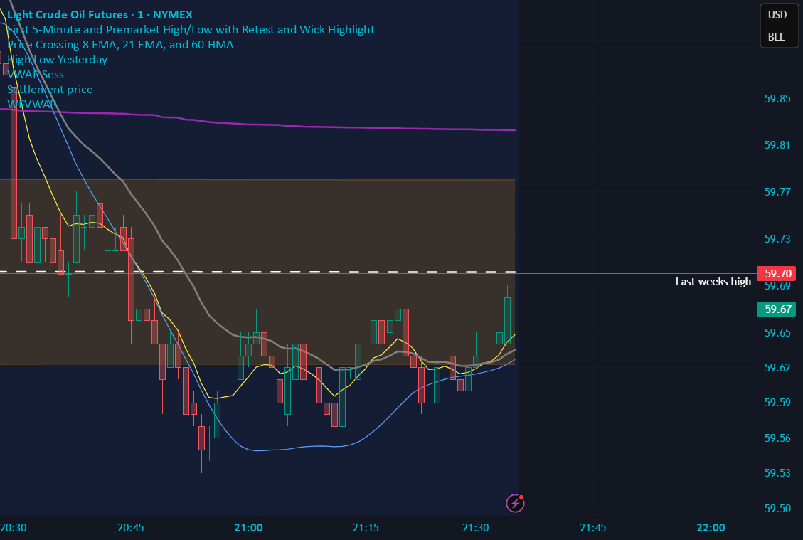 Weekly Futures VWAP (Major Indices) - Stable — Indicator by ...