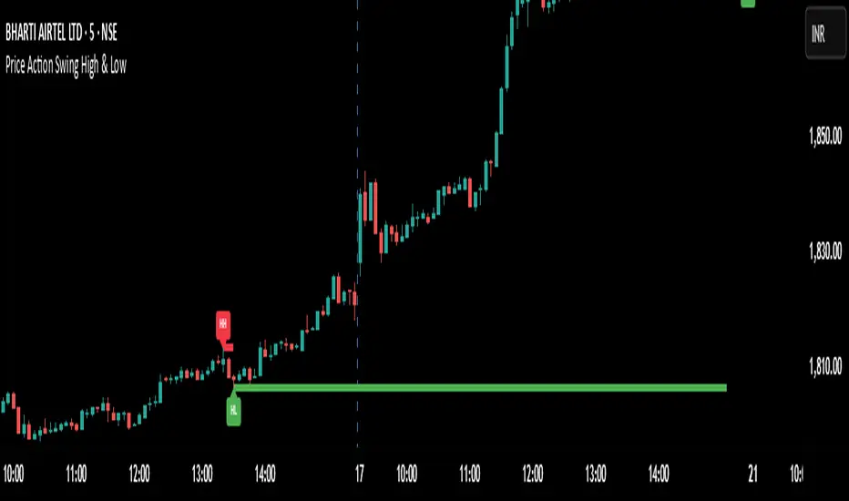 Price Action Swing High & Low — Indicator by mohanrajking11 — TradingView