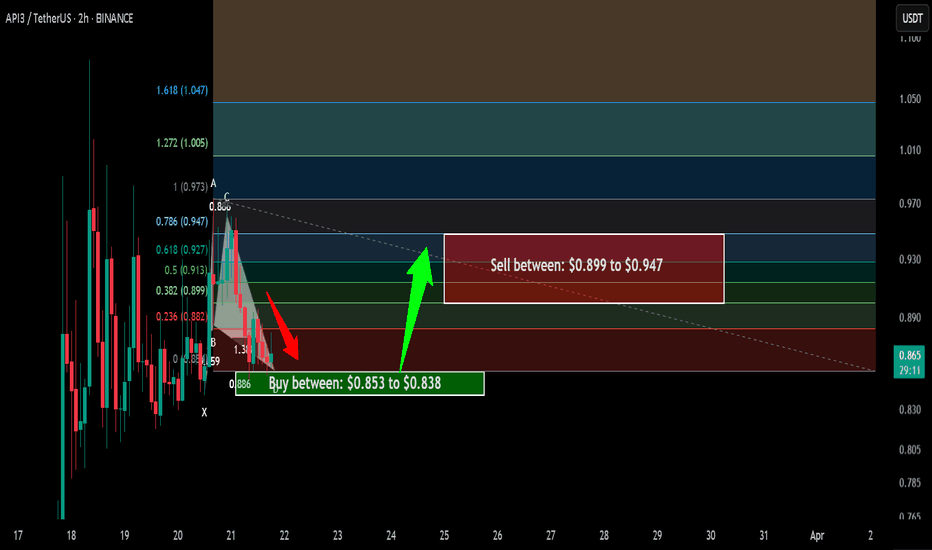 Trade signal |API3 completed a setup for the next pump