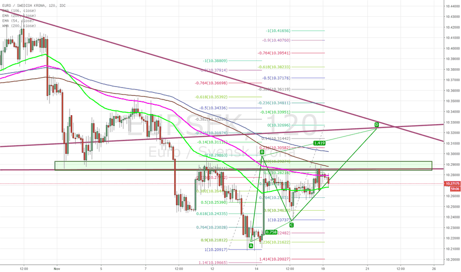 EUR SEK Diagram Euro Till Svensk Krona Kurs TradingView