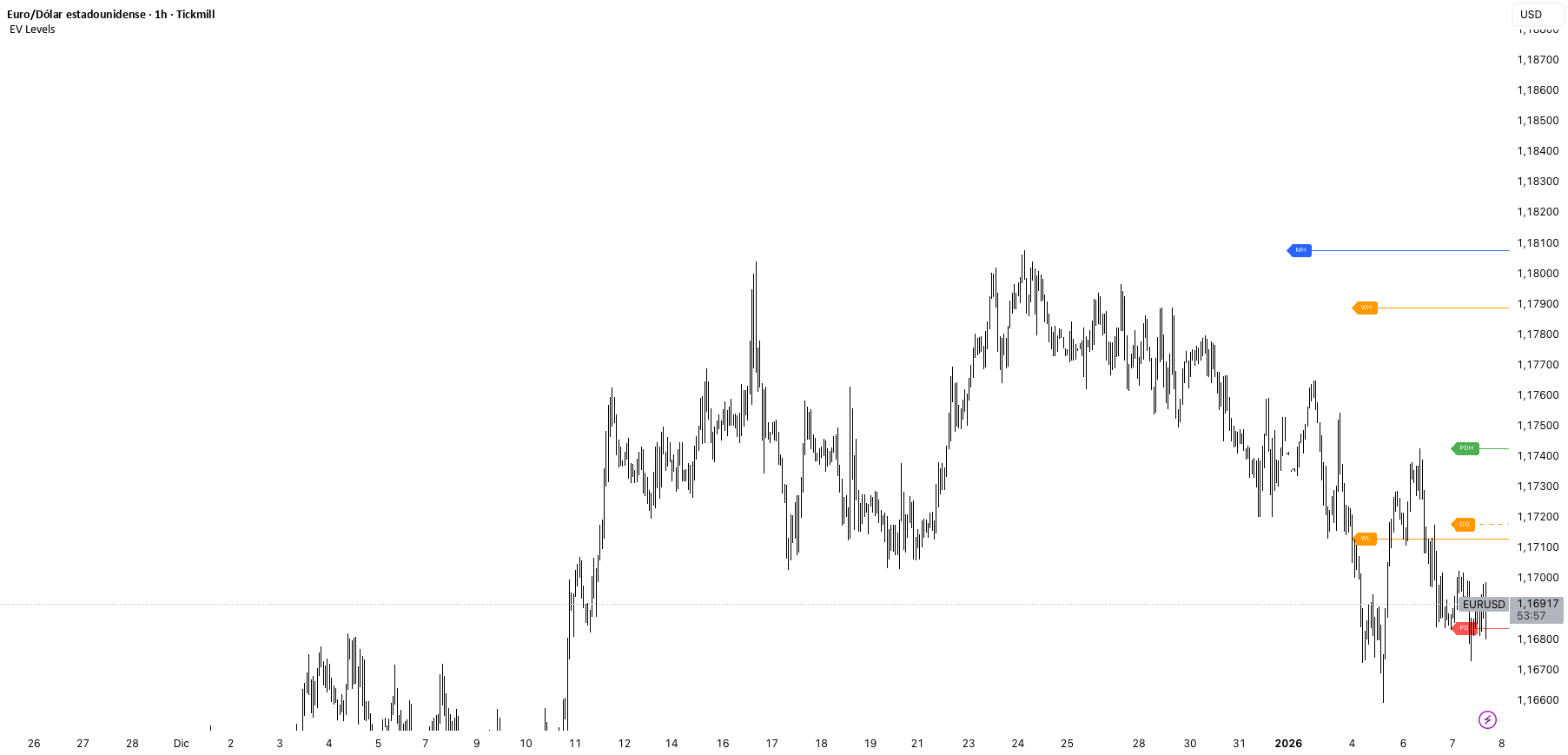 Levels by EV — อินดิเคเตอร์โดย EVLabs — TradingView
