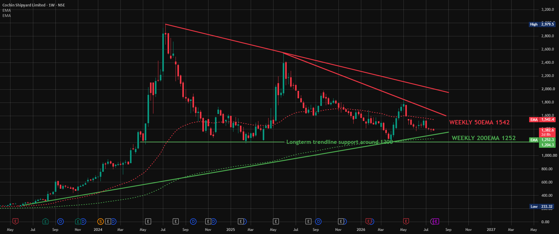 Cochin Shipyard: Multi-Year Support Test