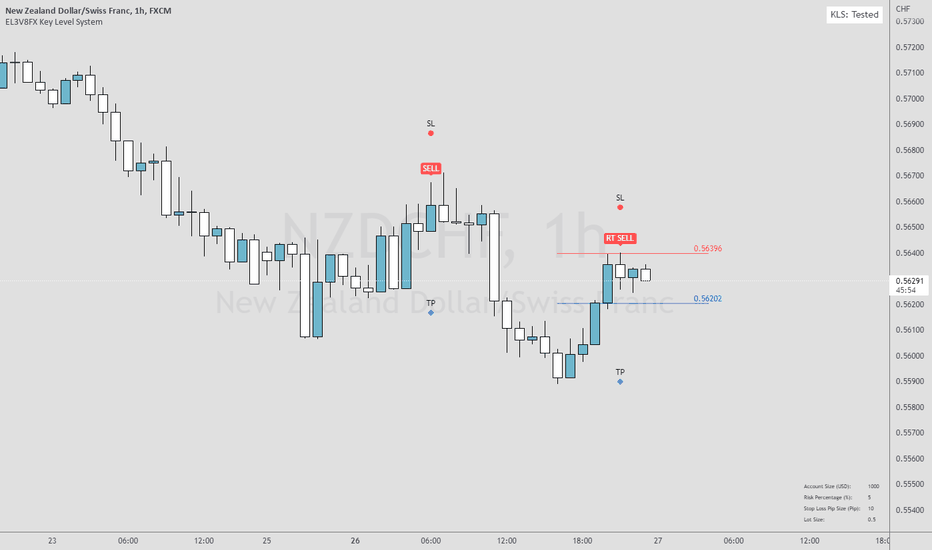NZDCHF: NZDCHF SELL OPPORTUNITY PRINTED !