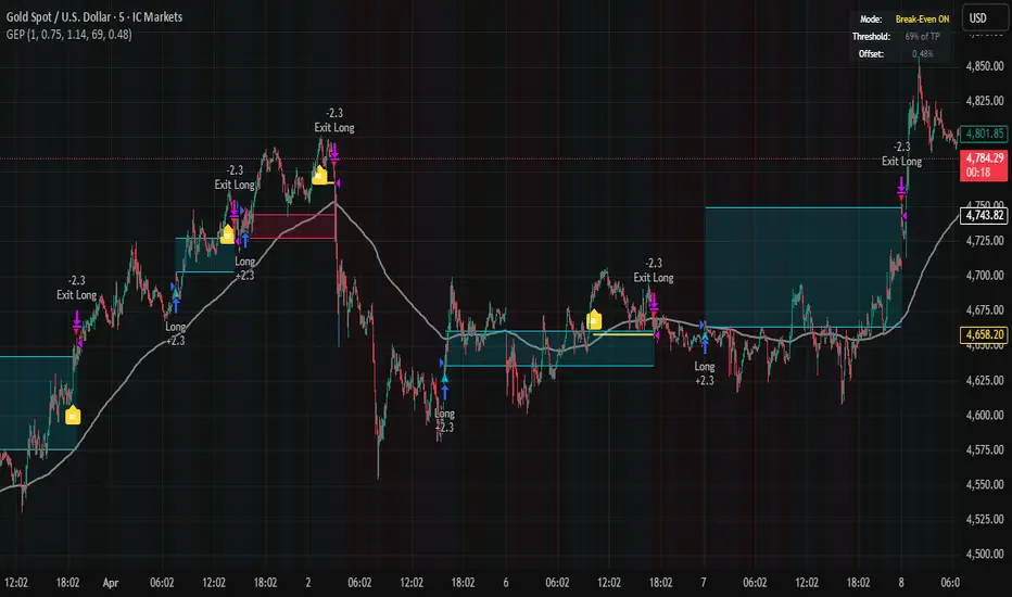 Golden Edge Pro [SmartTradingBots] — Strategy by SmartTradingBots ...