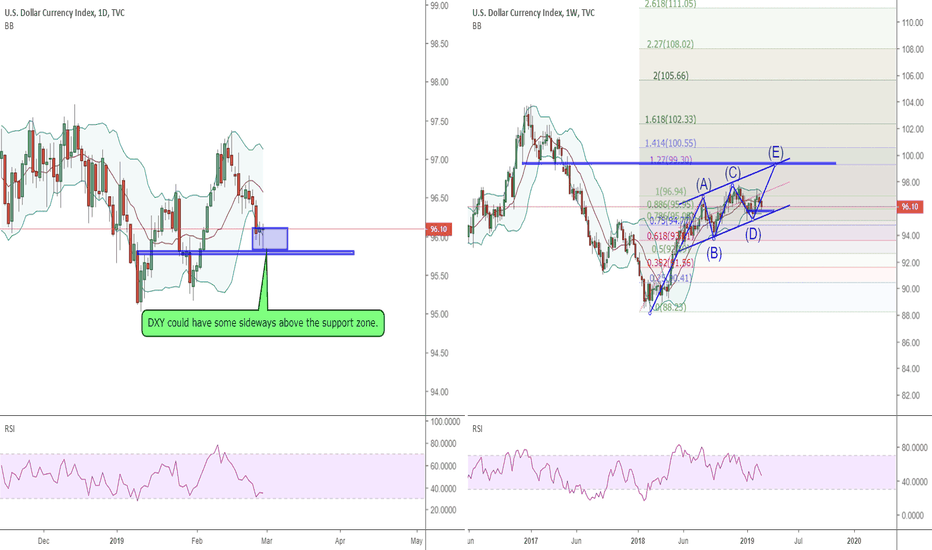 Dollar Index Chart Dxy Quote Tradingview Dxy 2802 Will See 99 30 Coming Soon