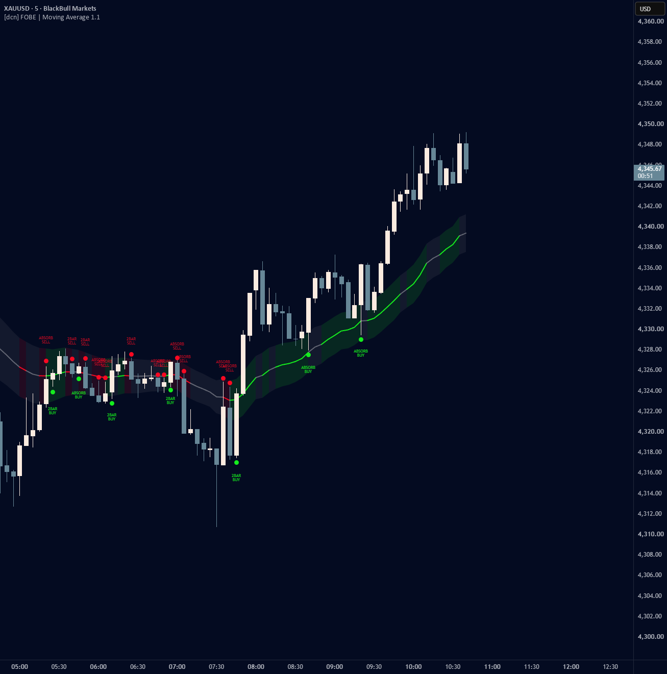 [dcn] Footprint Overflow: Bias Engine 1.0 | Moving Average — Indicator ...