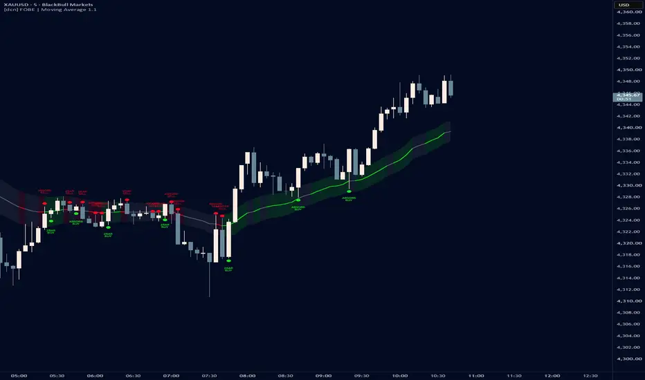 [dcn] Footprint Overflow: Bias Engine 1.0 | Moving Average — Indicator ...