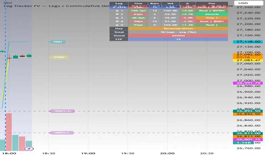 Leg Tracker HH/HL - Legs + Cumulative Delta + Levels + Live Leg+ ...