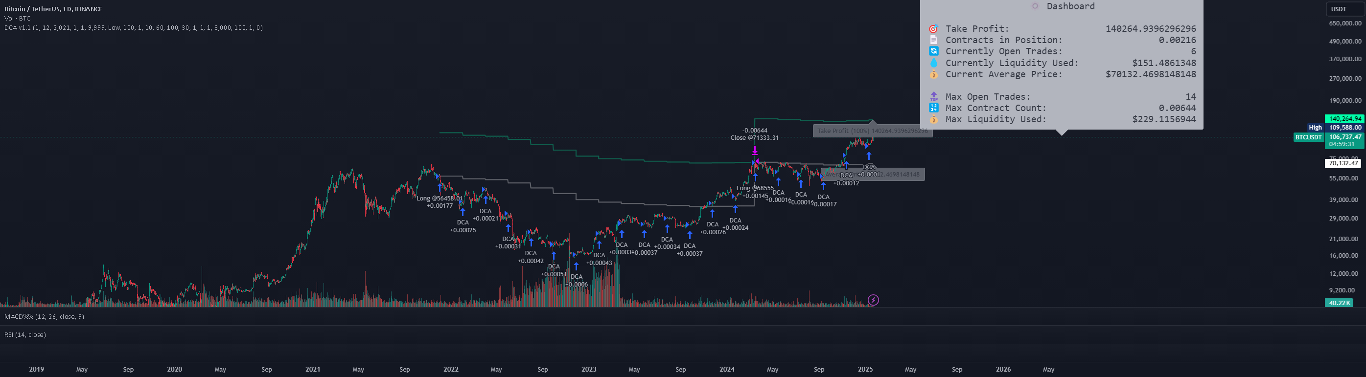 DCA Simulation for CryptoCommunity v1.1 — Strategy by jthegit — TradingView