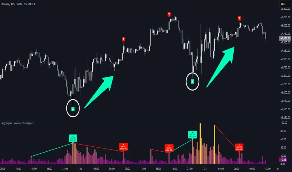 Volume Divergence Reversal Signals [AlgoAlpha] — Indicator by AlgoAlpha —  TradingView