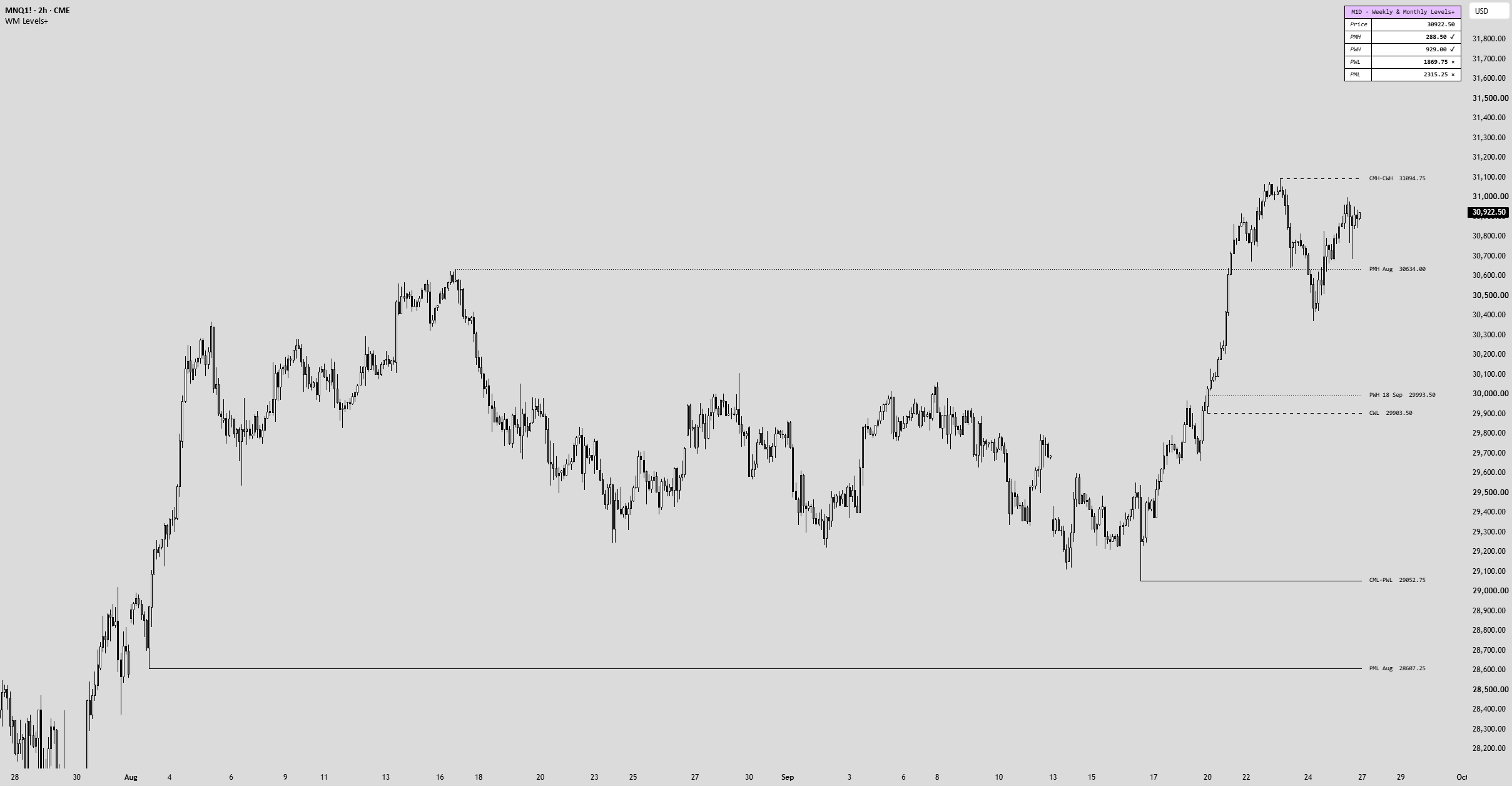 ICT Weekly & Monthly Levels — Indicator by mayb1dayy — TradingView
