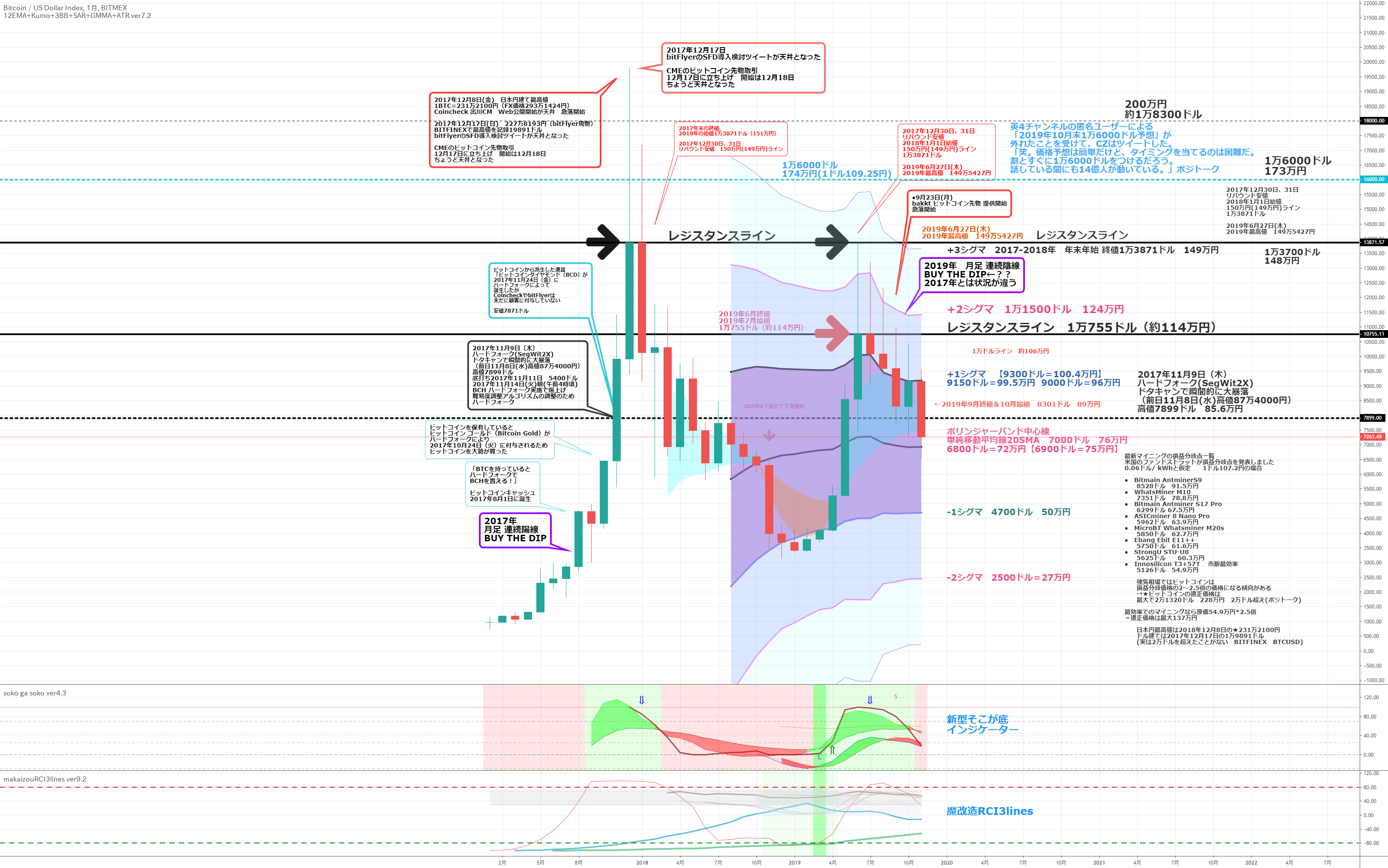 ビットコイン 月足チャート ついにボリンジャーバンド中心線に接触！ 100週移動平均線防衛戦 yoshinakkuruによるBITMEX:XBTの分析  — TradingView