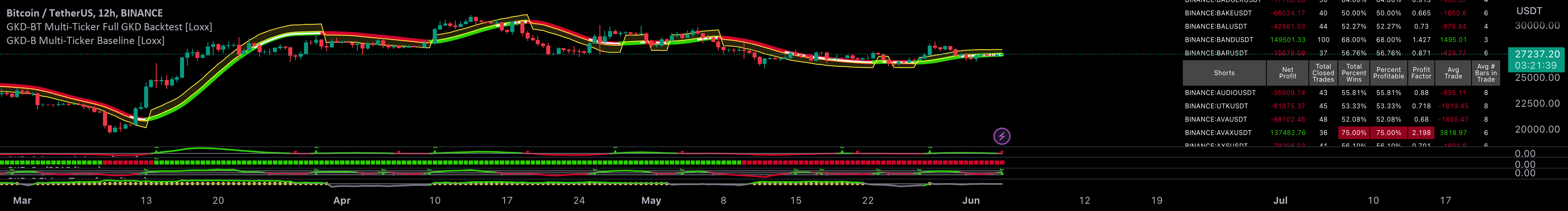 GKD-BT Multi-Ticker Full GKD Backtest [Loxx] — Indicator by loxx ...