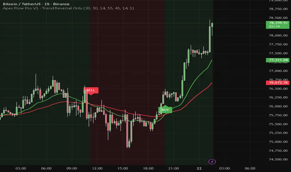 Apex Flow Pro V1 - Trend Reversal Only — Indicator by SmartMoneyVision ...